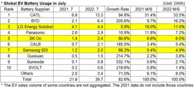 （全球EV电池7月产能，来源：SNE Research）