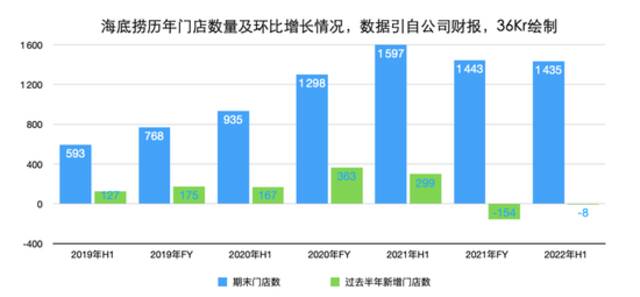 海底捞历年门店变化情况，36Kr绘制