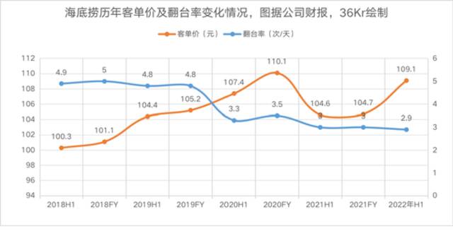 海底捞门店客单价及翻台率表现，36Kr绘制