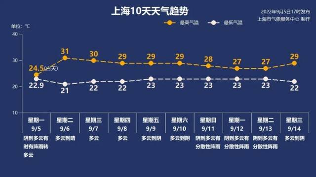 台风“轩岚诺”正远离，上海明天最高气温将重回31℃