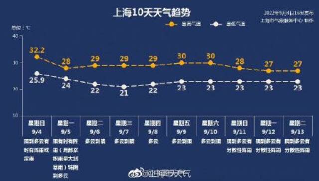 上海仍处于台风影响最强时段 局地有大雨阵风可达11级