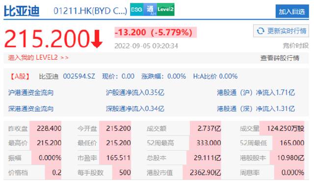 比亚迪股份开跌超5%，伯克希尔哈撒韦持股降至18.87%