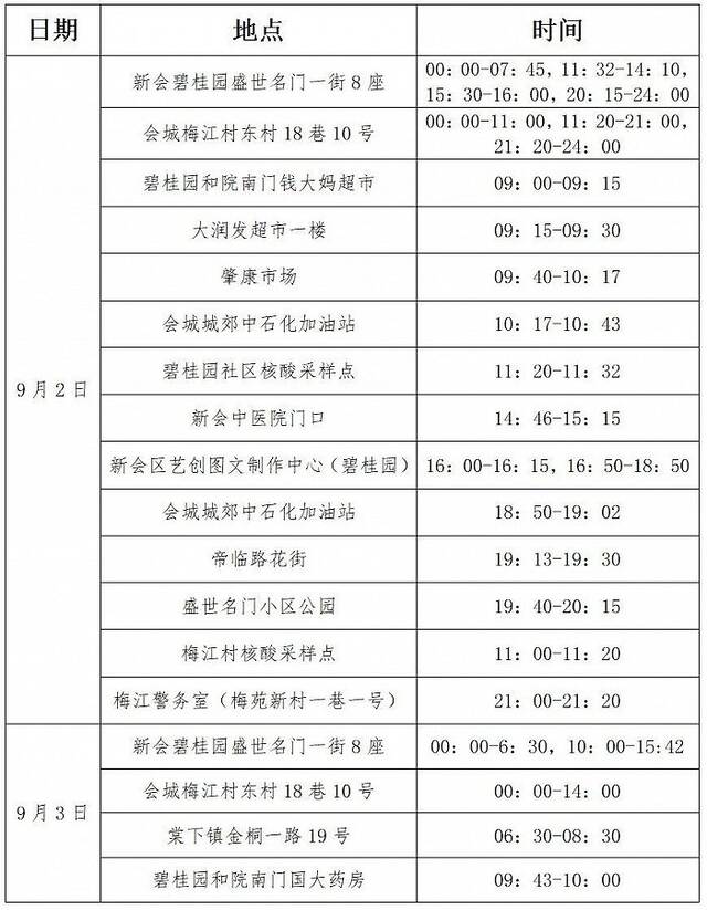 广东江门新会区新增2例确诊病例，详情公布