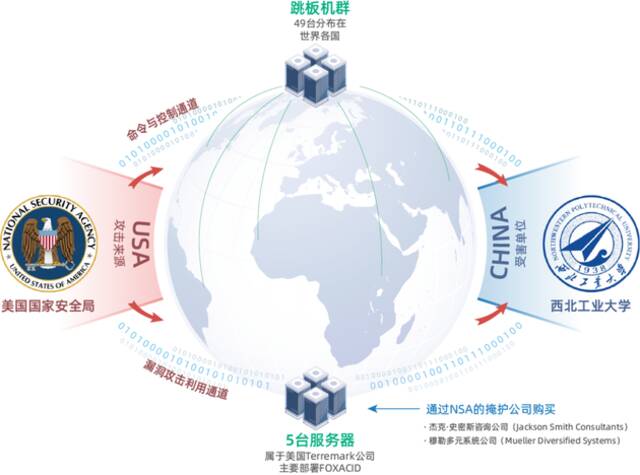 △图三美国国家安全局（NSA）对西北工业大学实施网络攻击