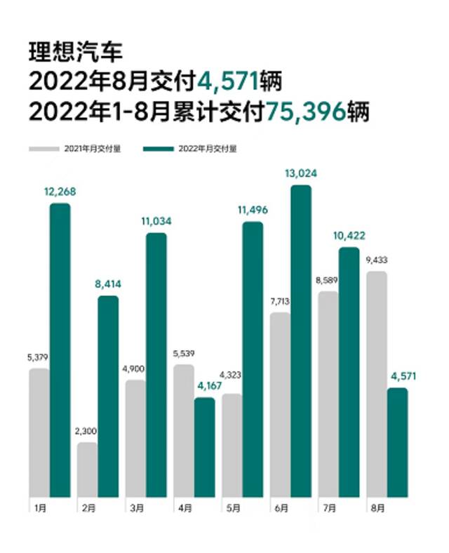 理想ONE降价销售遭近千人投诉，官方称不会影响售后