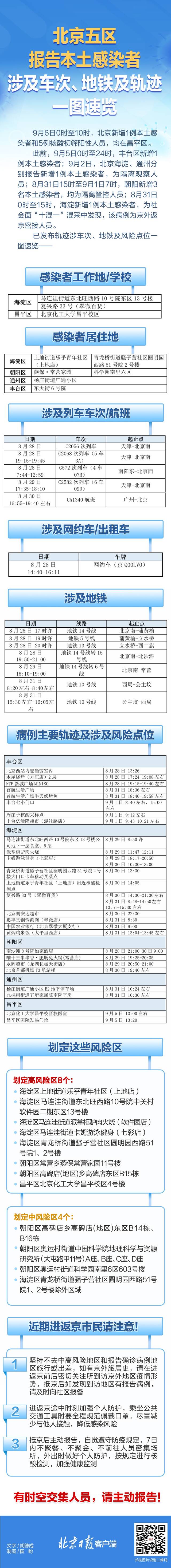 北京5区近期报告本土感染者！涉及车次、风险点位一图速览