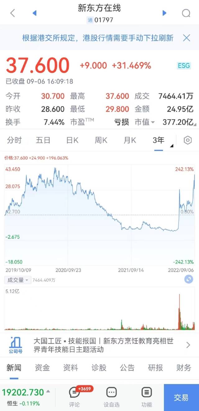 新东方在线收涨超30%，比亚迪电子涨超4%