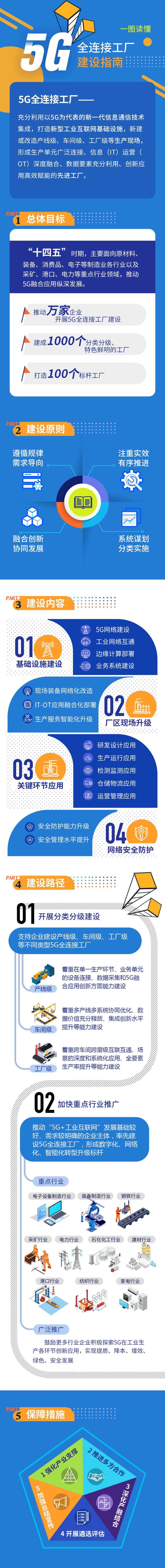 工信部办公厅印发5G全连接工厂建设指南