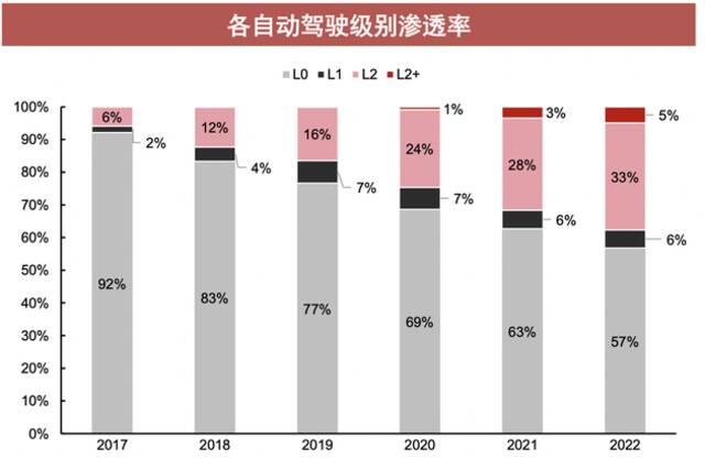 智能驾驶渗透率，来源：中信证券