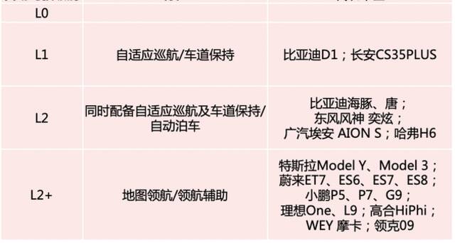 部分主流车型智能驾驶分级，来源：中信证券