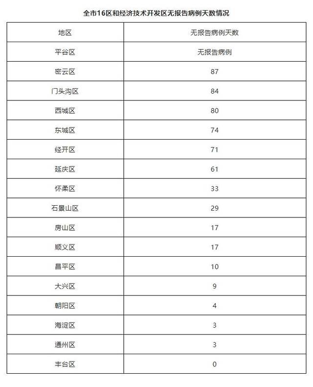 北京9月5日新增1例本土确诊病例（为隔离观察人员）和4例境外输入确诊病例 3例境外输入无症状感染者 治愈出院6例