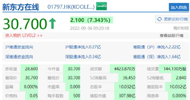 新东方在线开涨超7%，微盟涨超2%