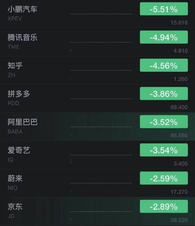 小鹏汽车美股跌超5%，腾讯音乐跌近5%