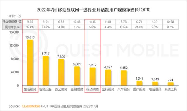 QuestMobile2022本地消费市场洞察报告：本地生活、生鲜电商两位数增长，35岁以下用户释放消费力