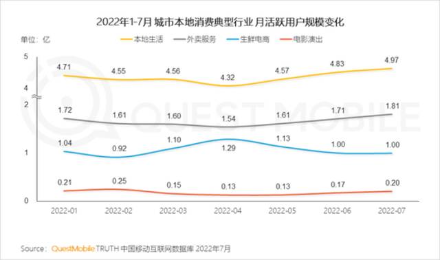 QuestMobile2022本地消费市场洞察报告：本地生活、生鲜电商两位数增长，35岁以下用户释放消费力