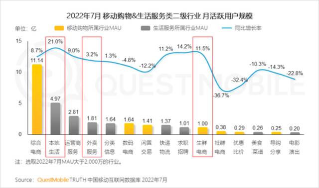 QuestMobile2022本地消费市场洞察报告：本地生活、生鲜电商两位数增长，35岁以下用户释放消费力