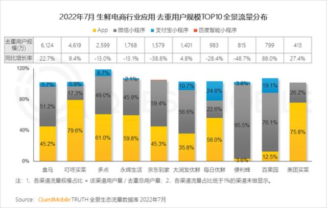 QuestMobile2022本地消费市场洞察报告：本地生活、生鲜电商两位数增长，35岁以下用户释放消费力