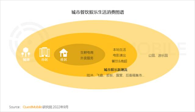 QuestMobile2022本地消费市场洞察报告：本地生活、生鲜电商两位数增长，35岁以下用户释放消费力