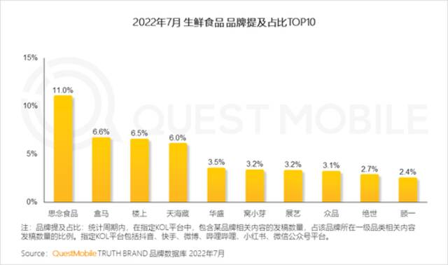 QuestMobile2022本地消费市场洞察报告：本地生活、生鲜电商两位数增长，35岁以下用户释放消费力