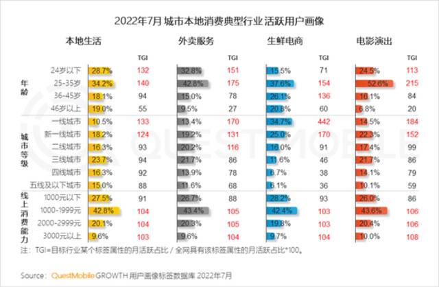 QuestMobile2022本地消费市场洞察报告：本地生活、生鲜电商两位数增长，35岁以下用户释放消费力