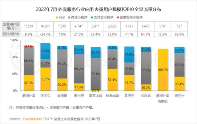 QuestMobile2022本地消费市场洞察报告：本地生活、生鲜电商两位数增长，35岁以下用户释放消费力