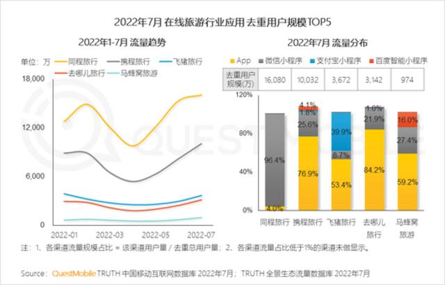 QuestMobile2022本地消费市场洞察报告：本地生活、生鲜电商两位数增长，35岁以下用户释放消费力