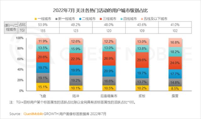 QuestMobile2022本地消费市场洞察报告：本地生活、生鲜电商两位数增长，35岁以下用户释放消费力