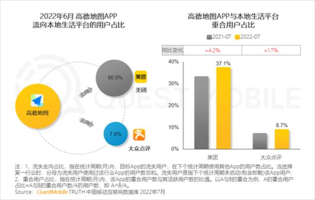 QuestMobile2022本地消费市场洞察报告：本地生活、生鲜电商两位数增长，35岁以下用户释放消费力