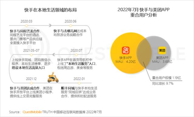 QuestMobile2022本地消费市场洞察报告：本地生活、生鲜电商两位数增长，35岁以下用户释放消费力