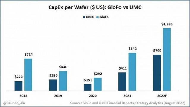 机构：台积电2022年的单位晶圆资本支出将增长20%至2500美元以上