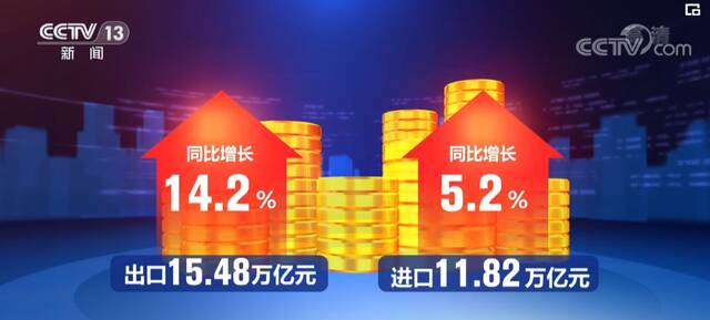 前8个月我国外贸进出口总值同比增长10.1% 进出口增速稳定增长