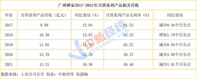 月饼概念股毛利率高达60%，押宝中秋行情