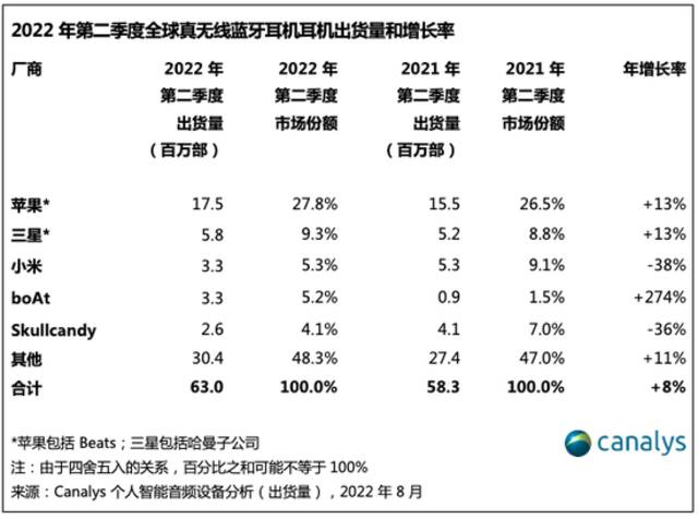 全球个人智能音频设备市场增长遇阻，印度成2022年Q2唯一实现增长的头部市场