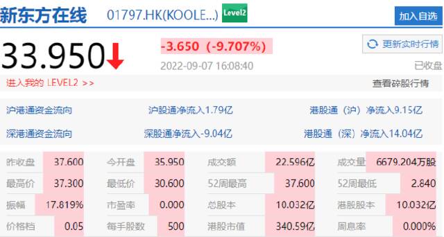 新东方在线跌超9%，中通快递、快手、哔哩哔哩跌超4%