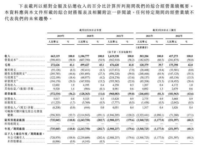 Keep更新招股书：今年一季度净亏收窄，月活用户增速放缓