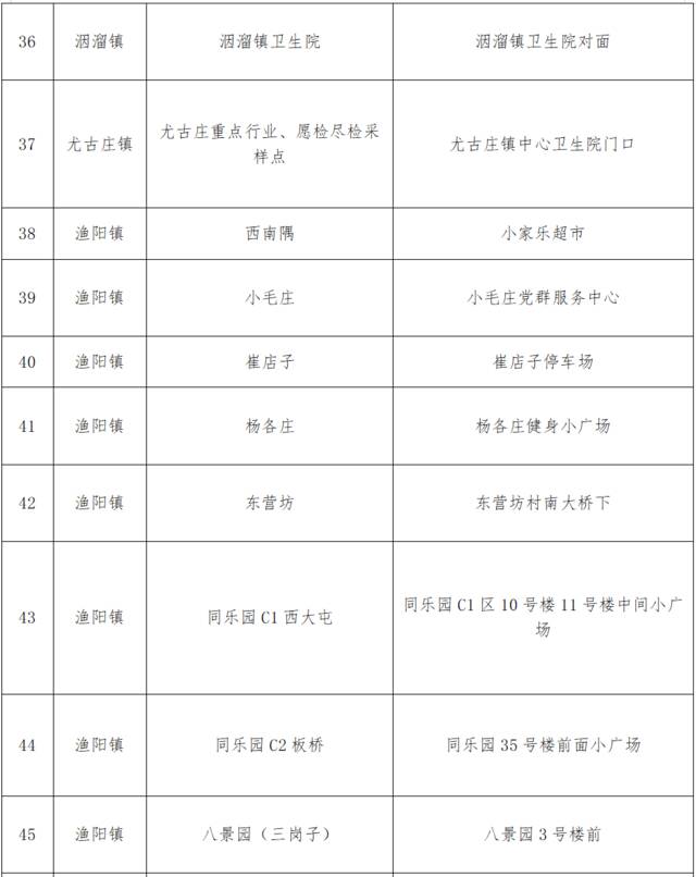 9月7日这些区域核酸检测，天津六个区通告