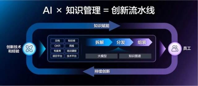 李莹提出：AI✖知识管理=创新流水线