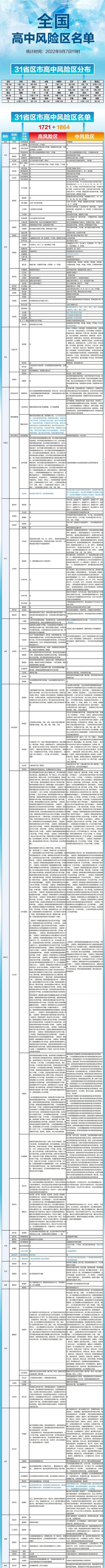 晚间更新！全国高中风险区1721+1864个，一图速览