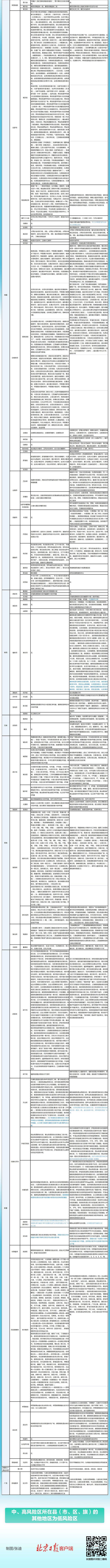 晚间更新！全国高中风险区1721+1864个，一图速览