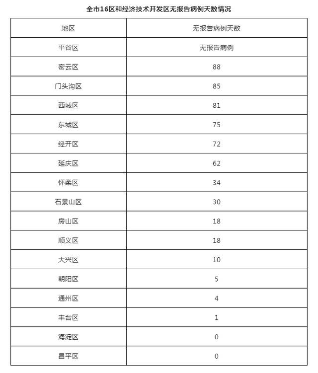 北京9月6日新增14例本土确诊病例和4例境外输入确诊病例、3例境外输入无症状感染者 治愈出院4例