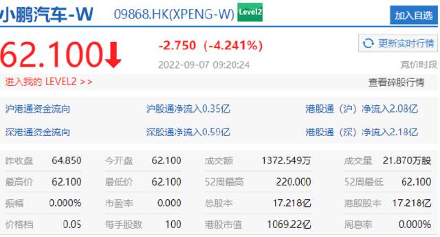 小鹏汽车、百度、新东方在线、万国数据开跌超4%