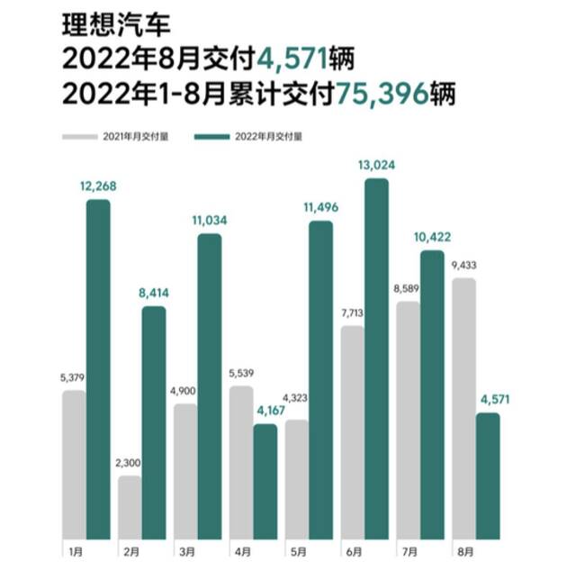 图表来源：理想汽车