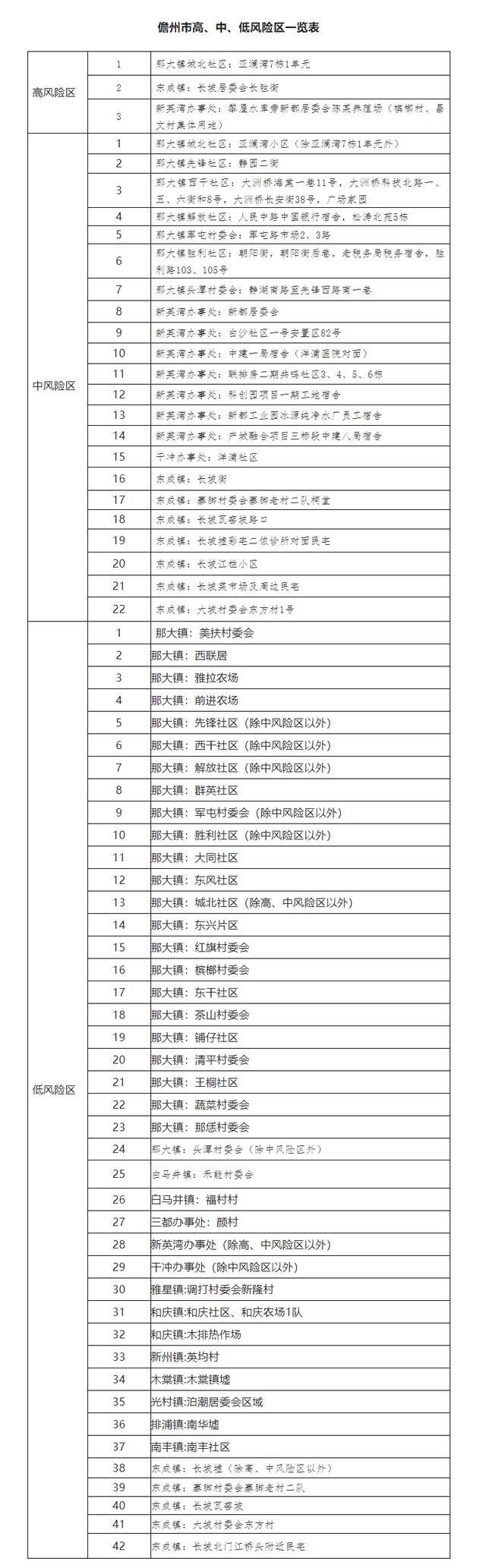 海南儋州调整部分风险区：高风险区3个、中风险区22个