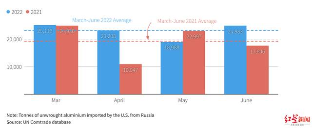 ↑3-6月，美国每月平均从俄罗斯进口铝23049吨，比去年同期增长21%
