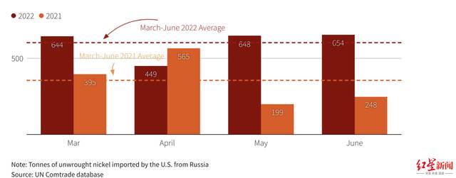 ↑美国在3-6月，从俄进口镍数量较去年猛增了70%