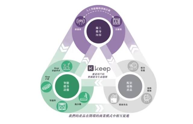 图片来源：Keep招股说明书