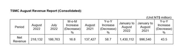 台积电8月销售额2181.3亿新台币，同比增长59%