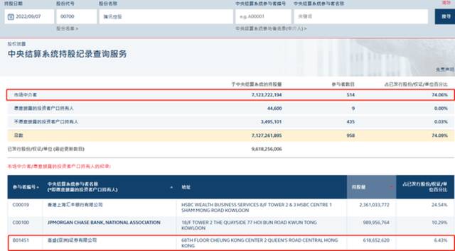 注：腾讯控股在9月7日的中央结算系统持股记录