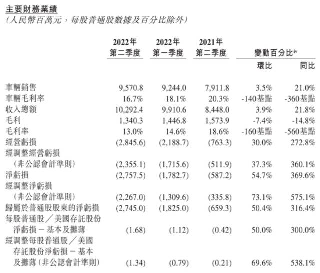 卖一辆车亏损超10万，蔚来二季度亏损扩大