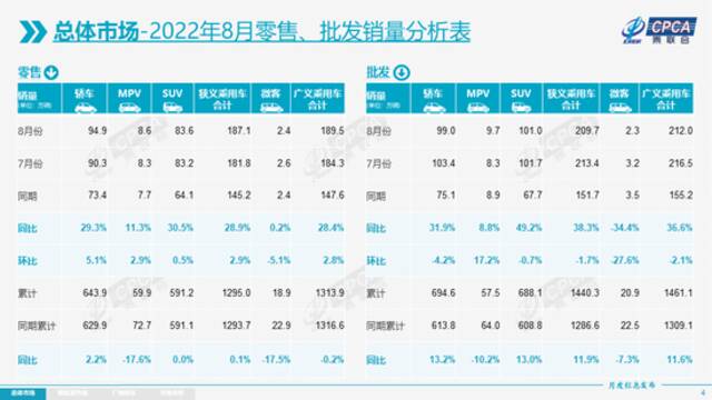 乘联会：8月新能源乘用车批发销量达到63.2万辆，同比增长103.9%